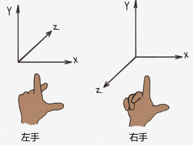 左手坐标系与右手坐标系